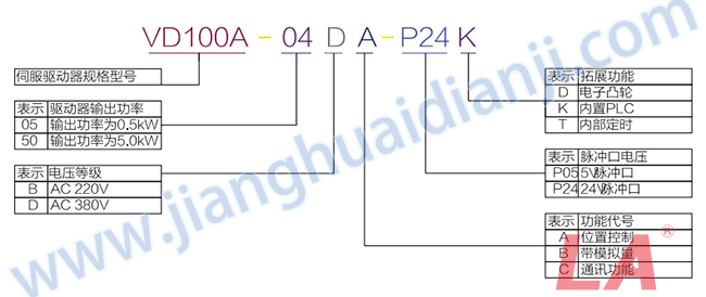 VD100A系列運(yùn)動(dòng)伺服驅(qū)動(dòng)器規(guī)格型號(hào) - 六安江淮電機(jī)有限公司