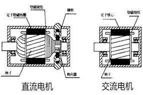 誰能告訴我電樞到底是電機(jī)的轉(zhuǎn)子還是定子？ - 六安江淮電機(jī)有限公司